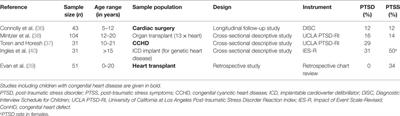 Medically Related Post-traumatic Stress in Children and Adolescents with Congenital Heart Defects